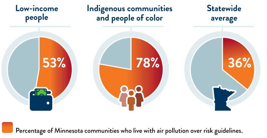 Percentage of Minnesota communities who live with air pollution over risk guidelines are: Low-income people, 53%. Indigenous communities and people of color: 78%. Statewide average: 36%.