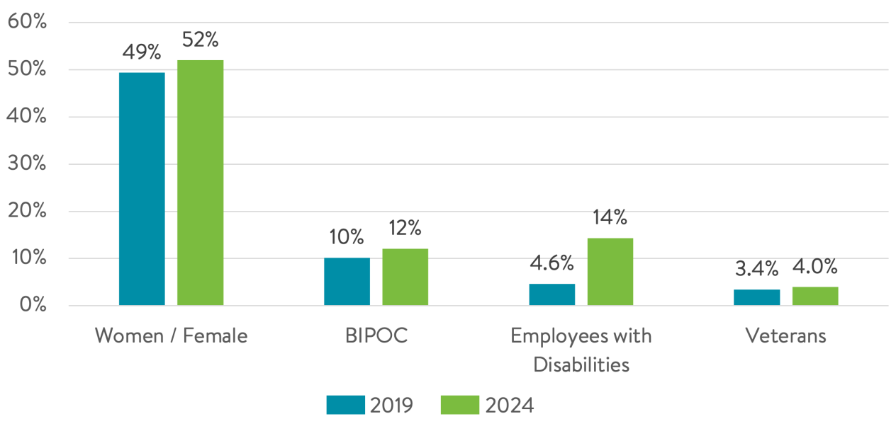 chart showing the changes in certain demographic categories at the MPCA
